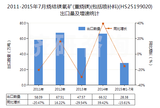 2011-2015年7月燒結(jié)鎂氧礦(重?zé)V)(包括噴補料)(HS25199020)出口量及增速統(tǒng)計